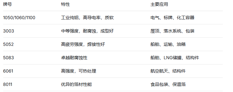 鋁卷常用牌號(hào)